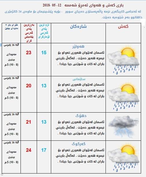 پێشبینیەكانی كەشناسی بۆ كەشوھەوای ئەمڕۆ