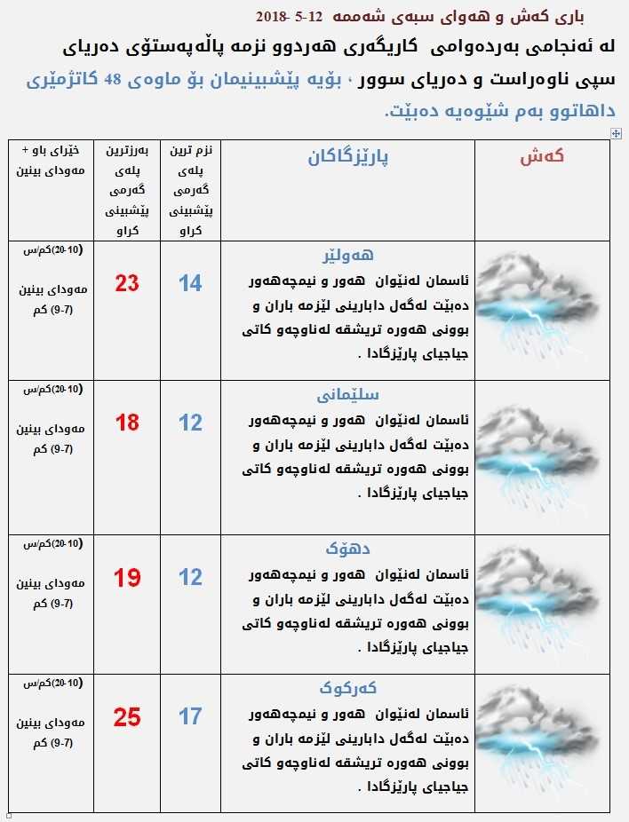 پێشبینیەكانی كەشناسی بۆ كەشوھەوای سبەی