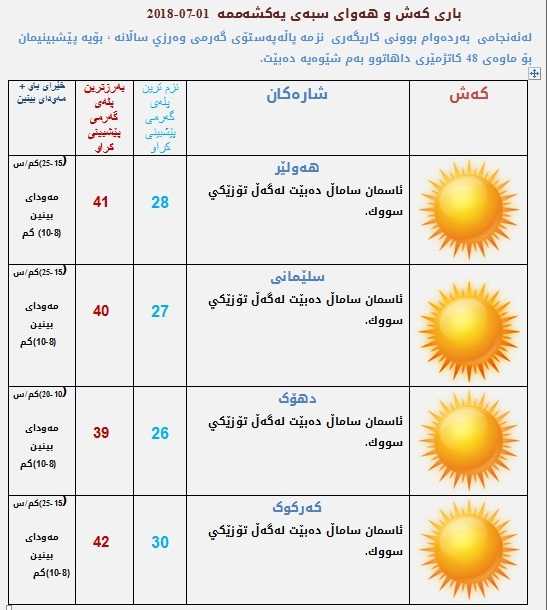 پێشبینیەكانی كەشناسی بۆ كەشوھەوای سبەی