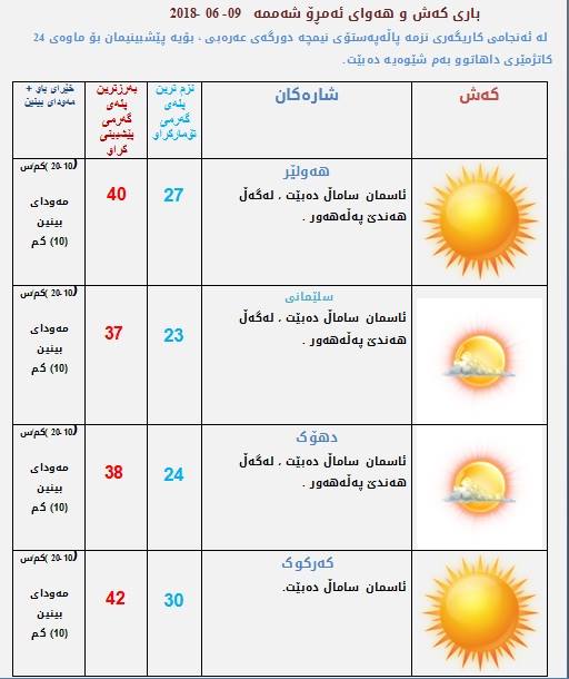 پێشبینیەكانی كەشناسی بۆ كەشوھەوای ئەمڕۆ