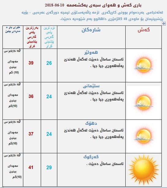 پێشبینیەكانی كەشناسی بۆ كەشوھەوای سبەی
