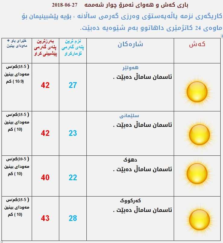 پێشبینیەكانی كەشناسی بۆ كەشوھەوای ئەمڕۆ