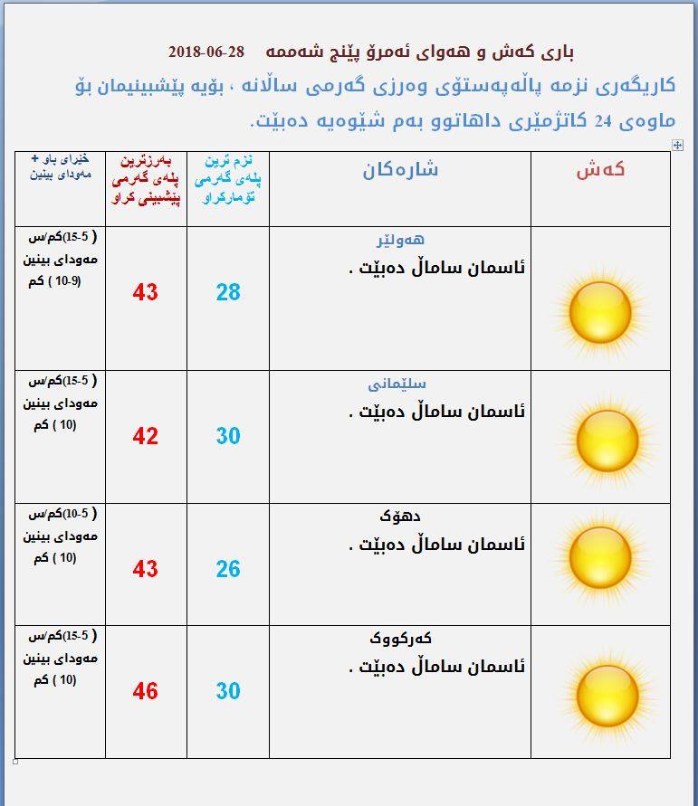 پێشبینیەكانی كەشناسی بۆ كەشوھەوای ئەمڕۆ
