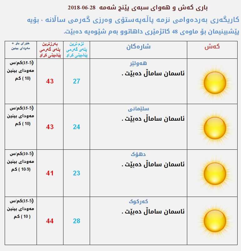 پێشبینیەكانی كەشناسی بۆ كەشوھەوای سبەی