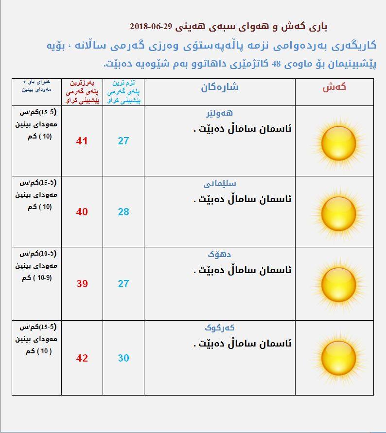 پێشبینیەكانی كەشناسی بۆ كەشوھەوای سبەی