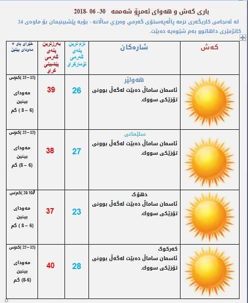 پێشبینیەكانی كەشناسی بۆ كەشوھەوای ئەمڕۆ
