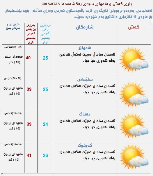 پێشبینیەكانی كەشناسی بۆ كەشوھەوای سبەی