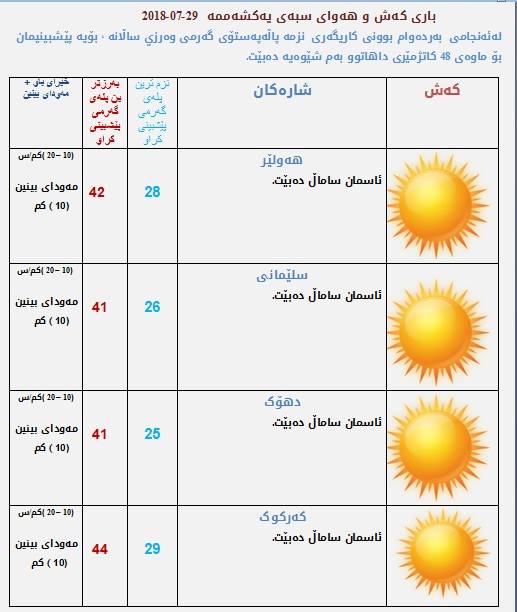 پێشبینیەكانی كەشناسی بۆ كەشوھەوای سبەی