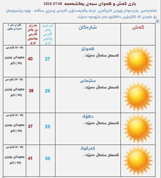 پێشبینیەكانی كەشناسی بۆ كەشوھەوای سبەی
