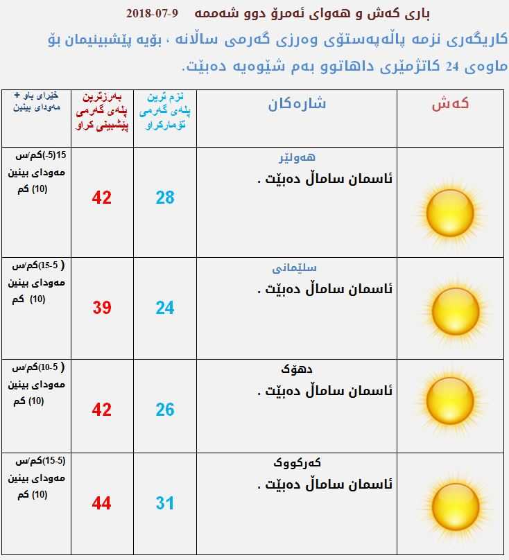 پێشبینی كەشناسی بۆ كەشوھەوای ئەمڕۆ