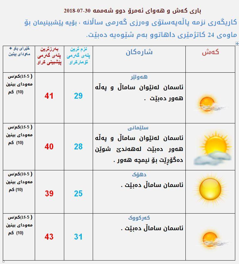 پێشبینیەكانی كەشناسی بۆ كەشوھەوای ئەمڕۆ