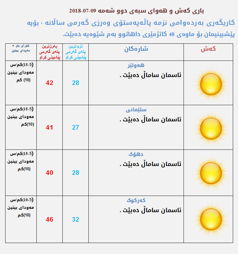 پێشبینیەكانی كەشناسی بۆ كەشوھەوای سبەی