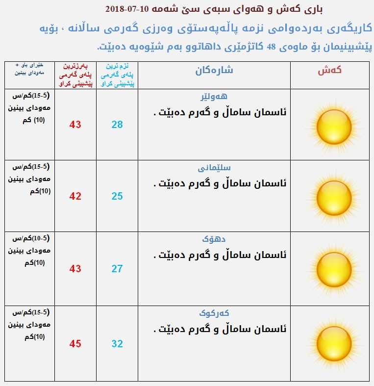 پێشبینی كەشناسی بۆ كەشوھەوای سبەی