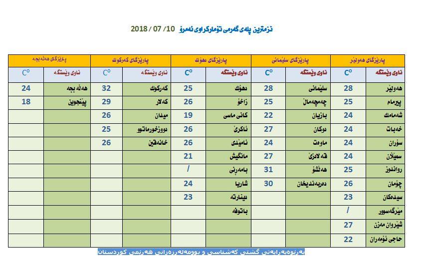 نزمترین پلەی گەرمی تۆماركراوی ئەمڕۆ