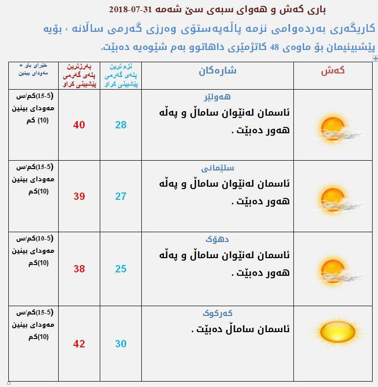 پێشبینیەكانی كەشناسی بۆ كەشوھەوای سبەی