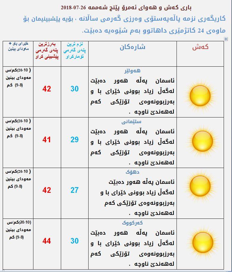 پێشبینیەكانی كەشناسی بۆ كەشوھەوای ئەمڕۆ