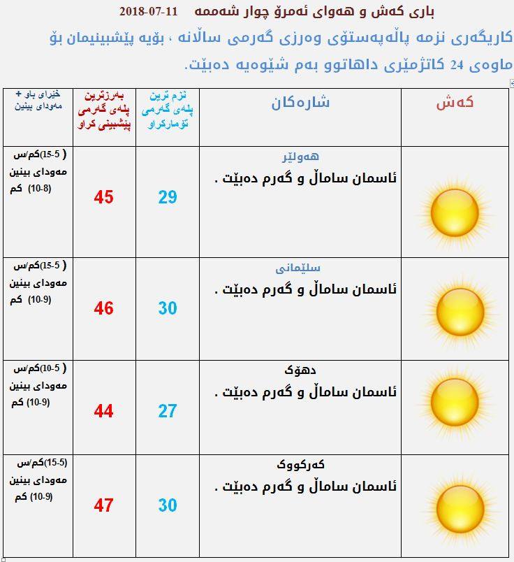 پێشبینیەكانی كەشناسی بۆ كەشوھەوای ئەمڕۆ