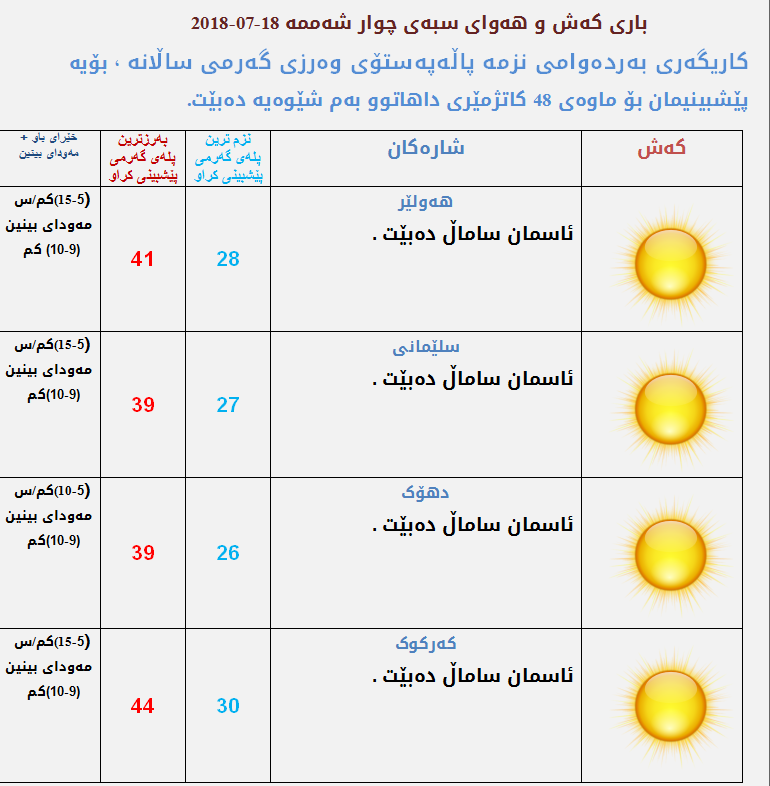 پێشبینیەكانی كەشناسی بۆ كەشوھەوای ئەمڕۆ