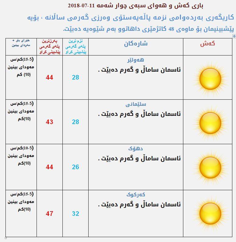 پێشبینیەكانی كەشناسی بۆ كەشوھەوا سبەی