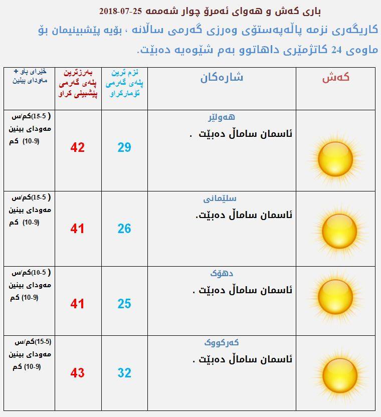 پێشبینیەكانی كەشناسی بۆ كەشوھەوای ئەمڕۆ