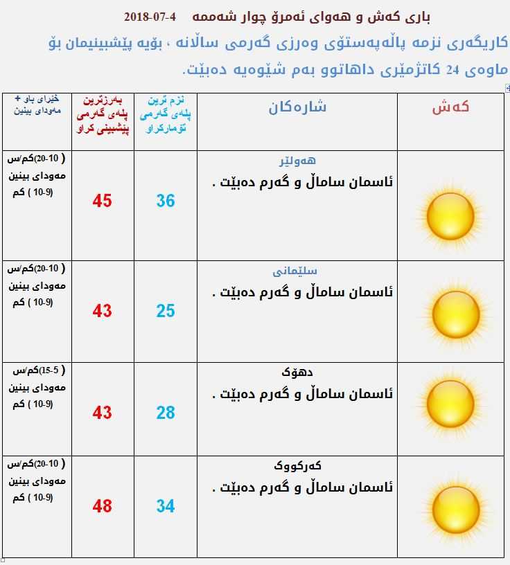 پێشبینیەكانی كەشناسی بۆ كەشوھەوای ئەمڕۆ