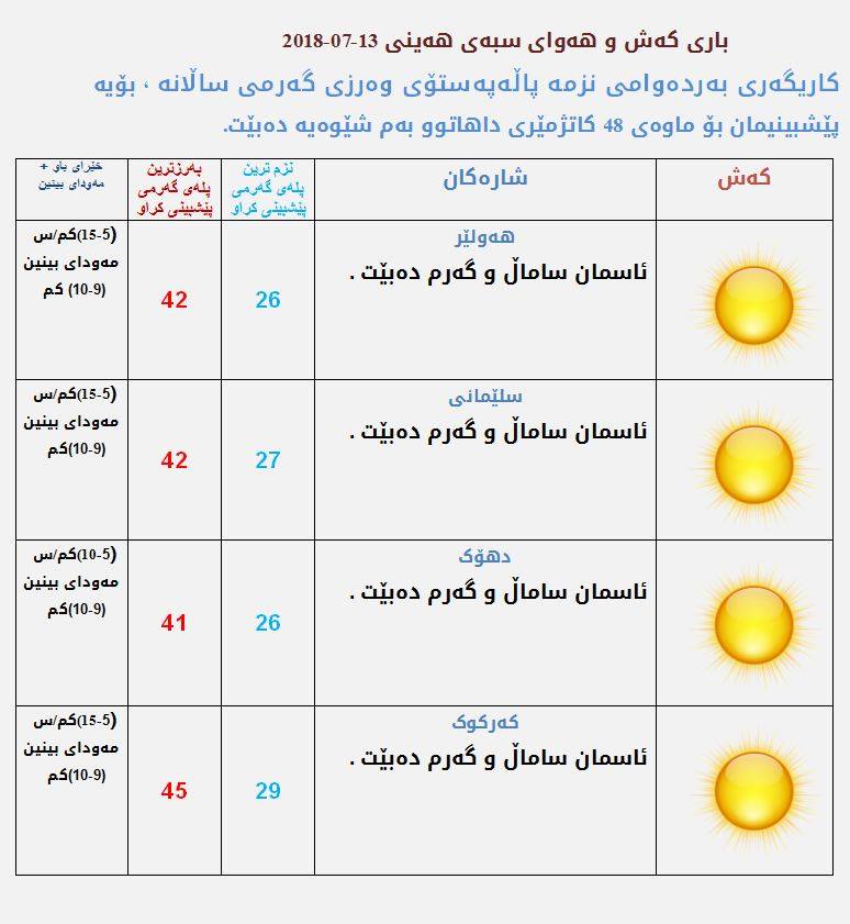 پێشبینیەكانی كەشناسی بۆ كەشوھەوای سبەی