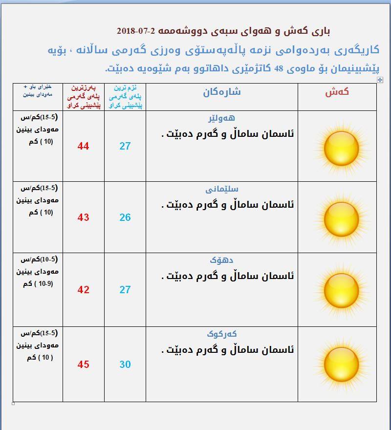 پێشبینیەكانی كەشناسی بۆ كەشوھەوای سبەی