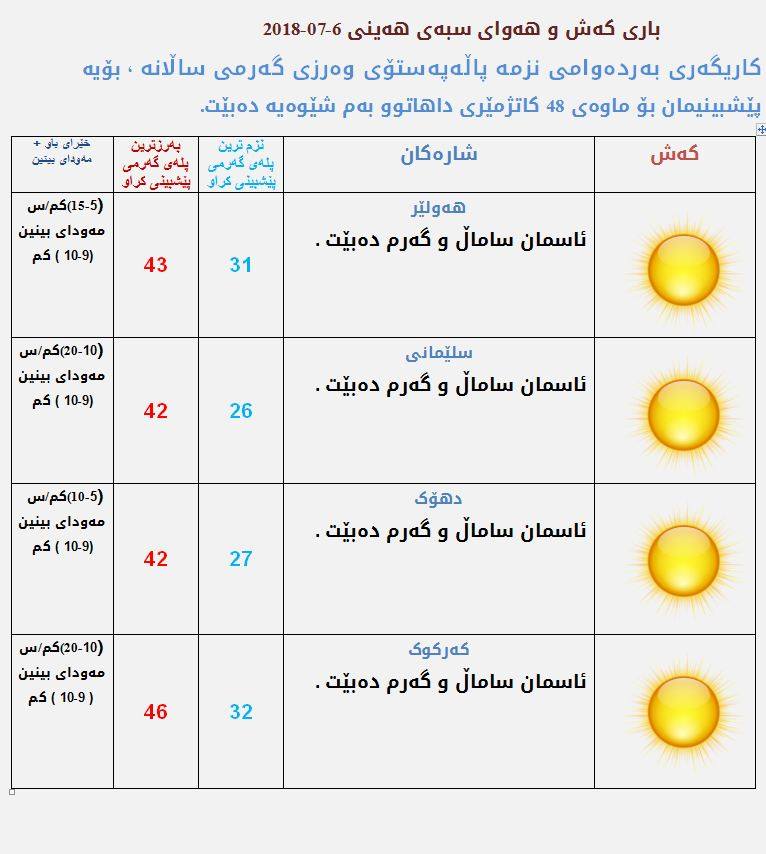 پێشبینیەكانی كەشناسی بۆ كەشوھەوای سبەی
