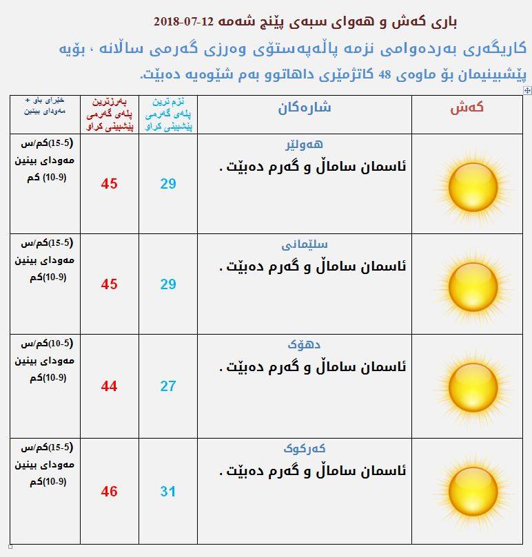 پێشبینیەكانی كەشناسی بۆ كەشوھەوای سبەی