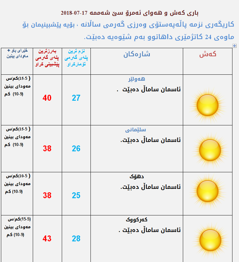 پێشبینیەكانی كەشناسی بۆ كەشوھەوای سبەی