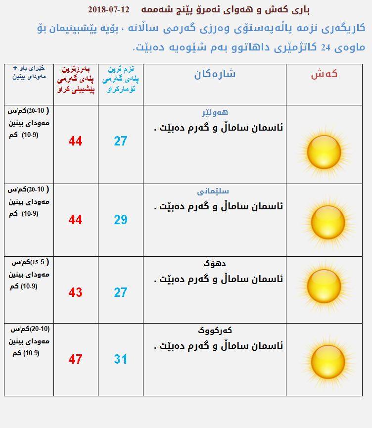 پێشبینیەكانی كەشناسی بۆ كەشوھەوای ئەمڕۆ