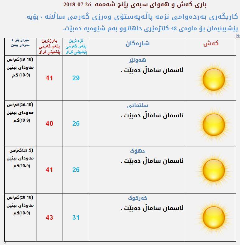 پێشبینیەكانی كەشناسی بۆ كەشوھەوای سبەی