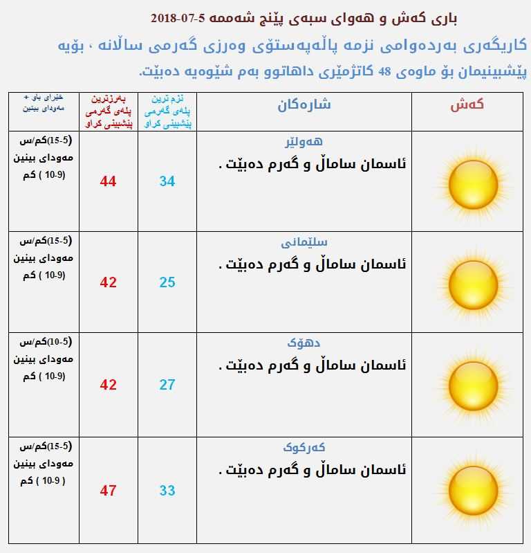 پێشبینیەكانی كەشناسی بۆ كەشوھەوای سبەی
