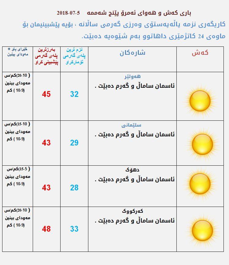 پێشبینیەكانی كەشناسی بۆ كەشوھەوای ئەمڕۆ