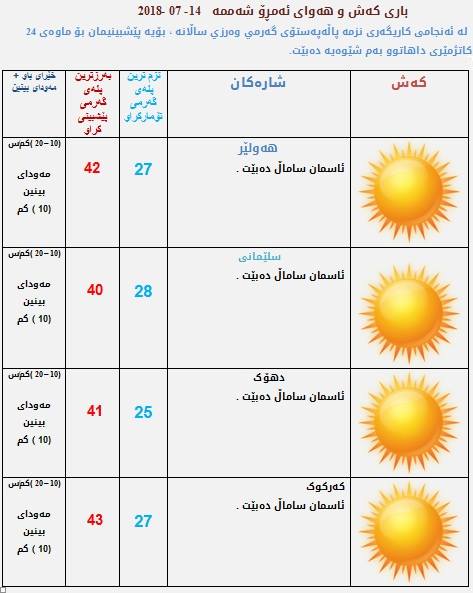 پێشبینیەكانی كەشناسی بۆ كەشوھەوای ئەمڕۆ