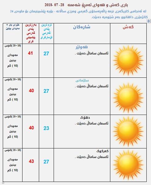 پێشبینیەكانی كەشناسی بۆ كەشوھەوای ئەمڕۆ