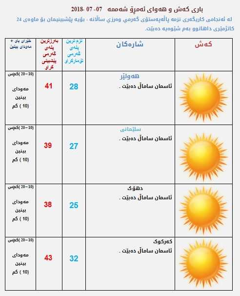 پێشبینیەكانی كەشناسی بۆ كەشوھەوای ئەمڕۆ