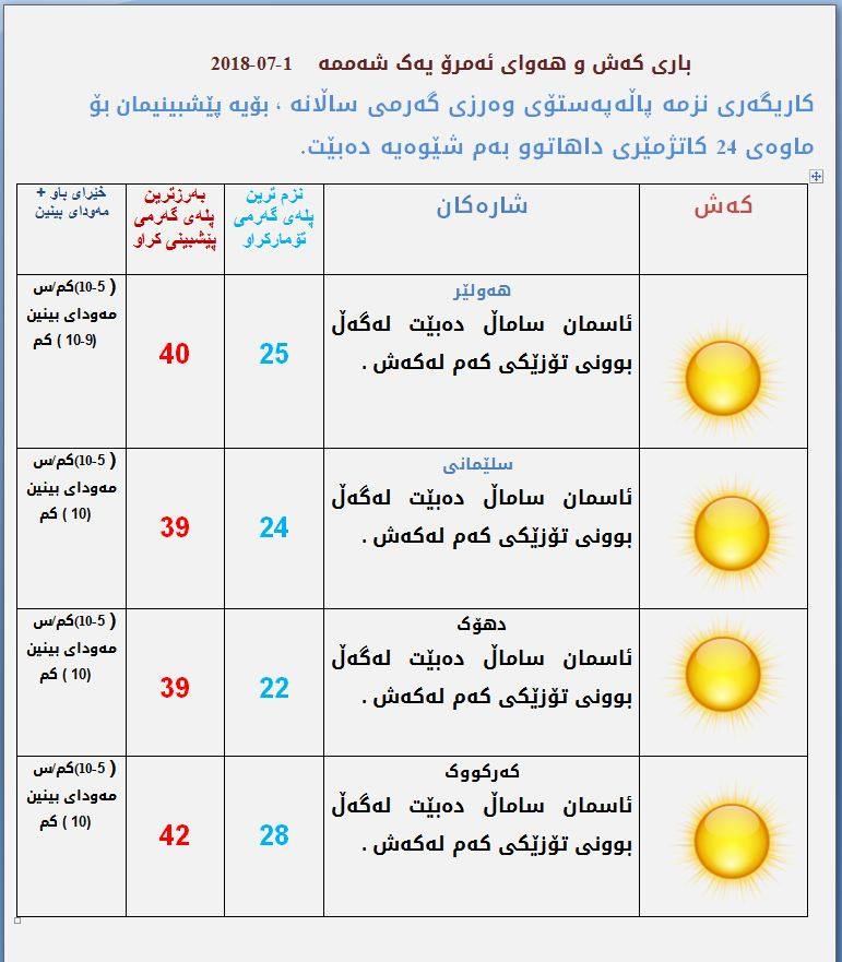 پێشبینیەكانی كەشناسی بۆ كەشوھەوای ئەمڕۆ