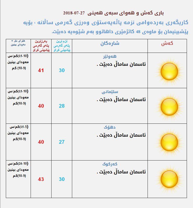 پێشبینیەكانی كەشناسی بۆ كەشوھەوای سبەی