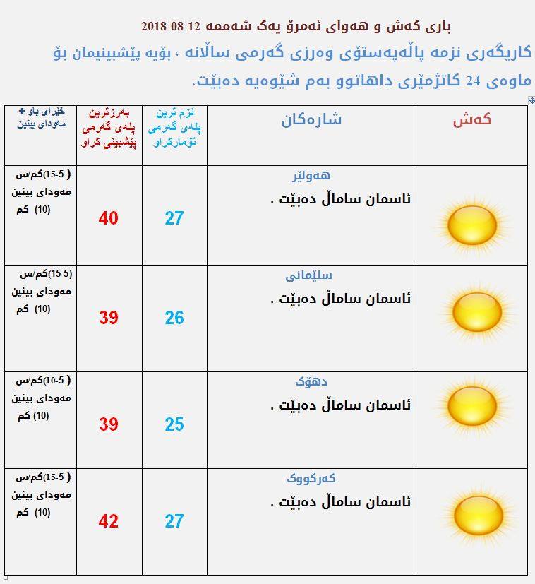 پێشبینیەكانی كەشناسی بۆ كەشوھەوای ئەمڕۆ