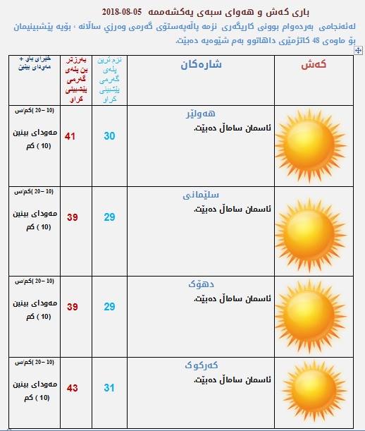 پێشبینیەكانی كەشناسی بۆ كەشوھەوای سبەی