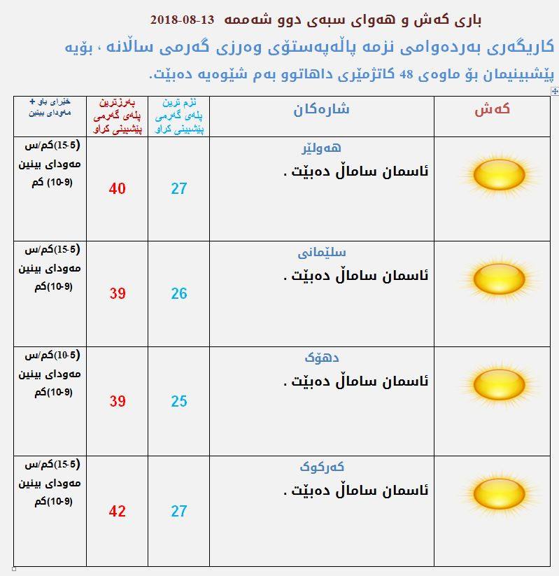 پێشبینیەكانی كەشناسی بۆ كەشوھەوای سبەی