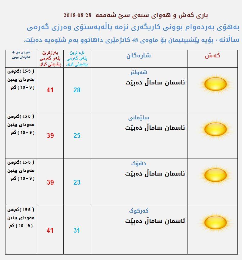 پێشبینیەكانی كەشناسی بۆ كەشوھەوای سبەی