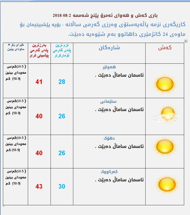 پێشبینیەكانی كەشناسی بۆ كەشوھەوای ئەمڕۆ