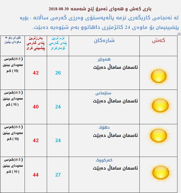 پێشبینیەكانی كەشناسی بۆ كەشوھەوای ئەمڕۆ