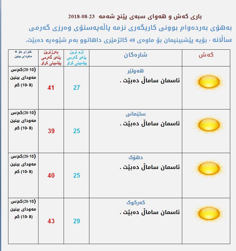 پێشبینیەكانی كەشناسی بۆ كەشوھەوای سبەی