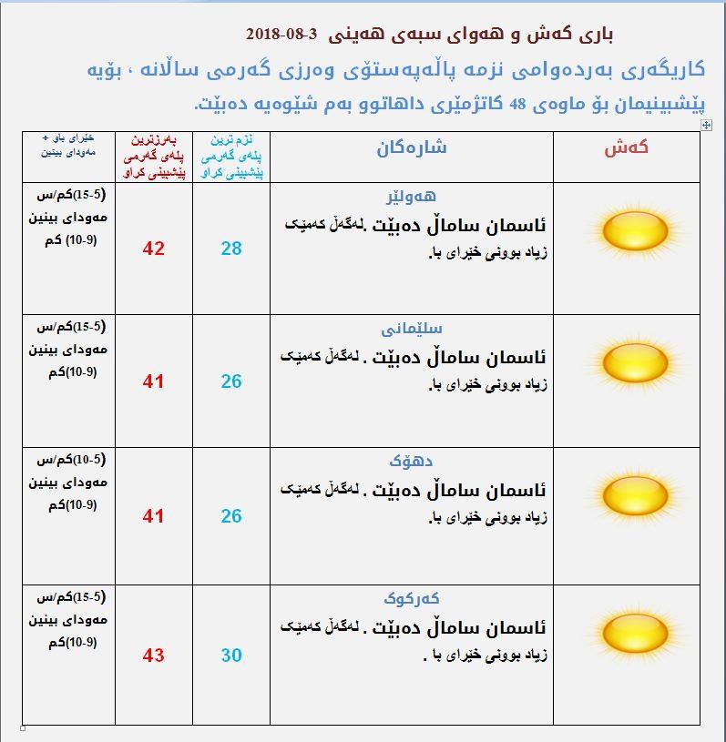 پێشبینیەكانی كەشناسی بۆ كەشوھەوای سبەی