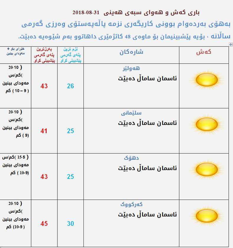 پێشبینیەكانی كەشناسی بۆ كەشوھەوای سبەی