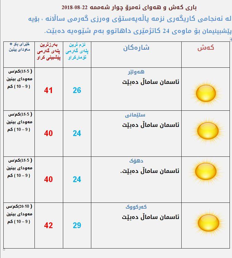 پێشبینیەكانی كەشناسی بۆ كەشوھەوای ئەمڕۆ
