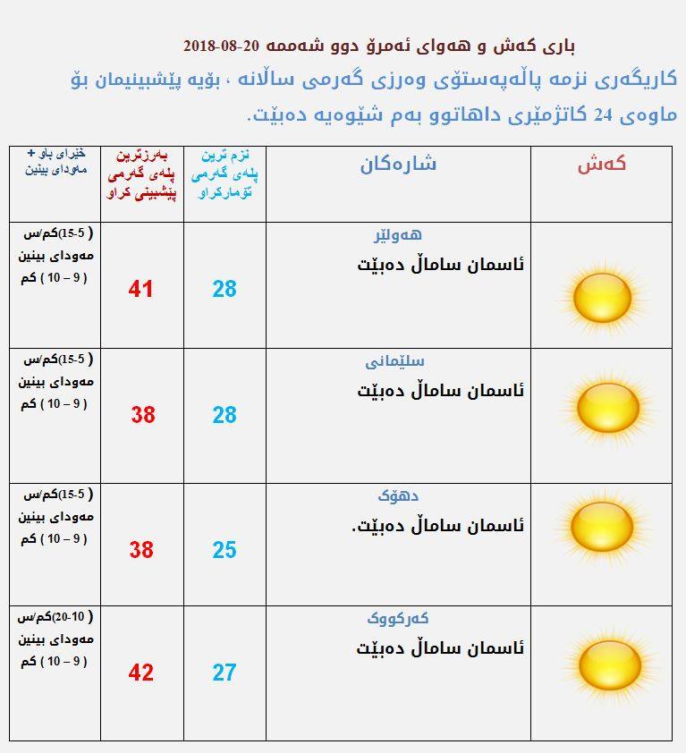 پێشبینیەكانی كەشناسی بۆ كەشوھەوای ئەمڕۆ